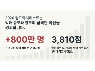 전 세계 기독교 박해 '역대 최고'… 7명 중 1명 고통