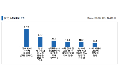 강소교회로 가는 길, 설교·비전·공동체성에 달렸다